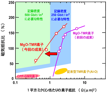 次世代磁気ヘッドに要求される特性と今回の成果の図