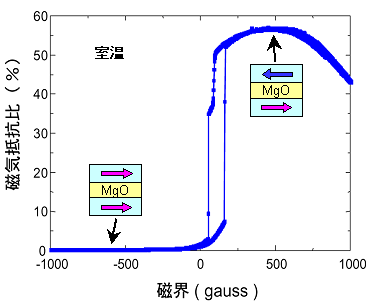 超低抵抗MgO-TMR素子の諸特性図