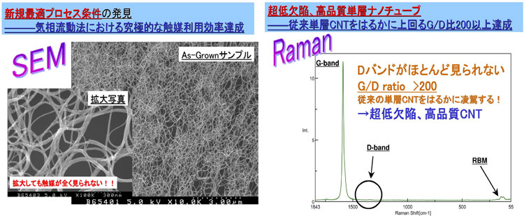 高品質SWNTの特性データの図