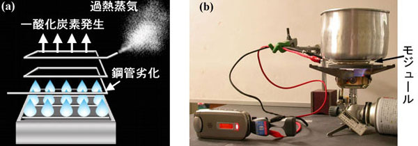 ガス燃焼による過熱蒸気発生時の問題点の図と小型ガスバーナーを用いた熱電発電の写真