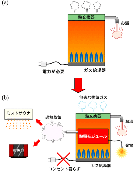 高温熱利用による省エネ、安全、快適生活の例の図