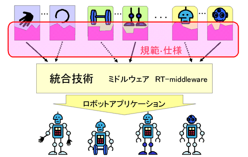 ロボット要素機能モジュールの組み合わせによるロボット開発の図