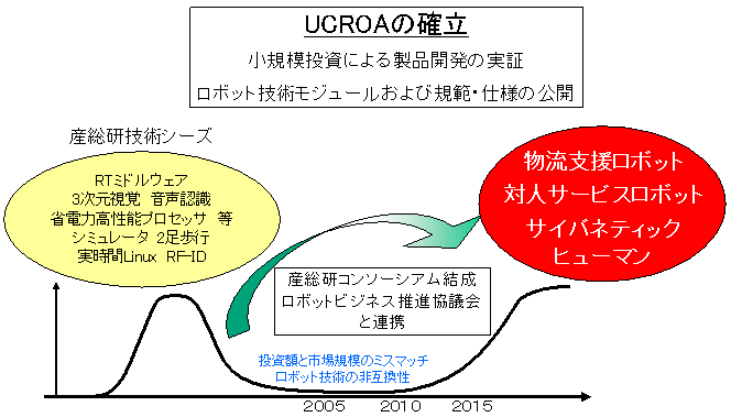 UCROAによる新産業創生へのシナリオの図