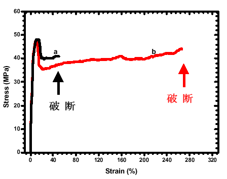 PVDF/PA11＝80/20ブレンド系の応力－ひずみ曲線図