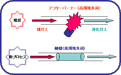 新開発触媒の応用場面の図