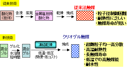 従来技術と新技術との比較の図