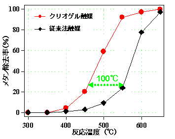 従来技術と新技術との比較の図