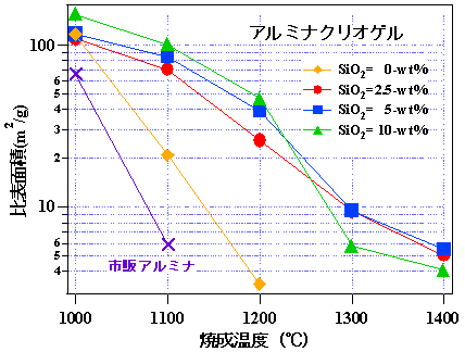 アルミナクリオゲルの表面積の図