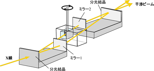 低温型の位相コントラストＸ線ＣＴ測定手法の図