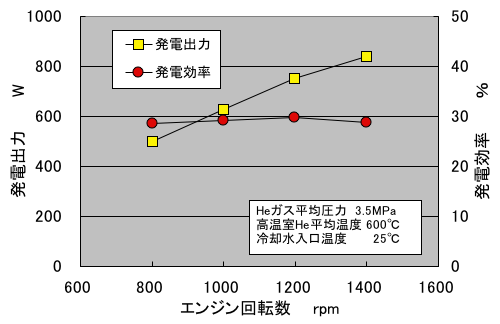 スターリングエンジン発電機の基本性能図