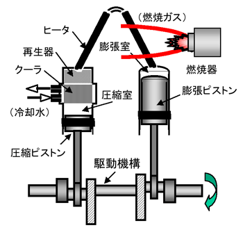 スターリングエンジンの基本構造図
