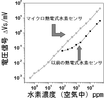 熱電式水素センサの検知水素濃度範囲と素子からの自発電圧信号の図