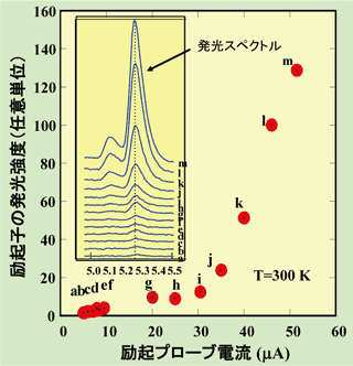 CVDダイヤモンドでの励起子発光強度とスペクトルの励起プローブ電流依存性の図