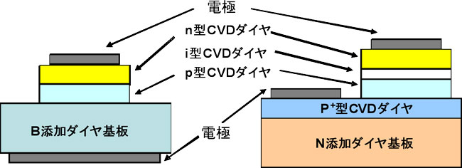 従来のp-n接合LEDの構造図と今回試作したp-i-n接合LEDの構造図