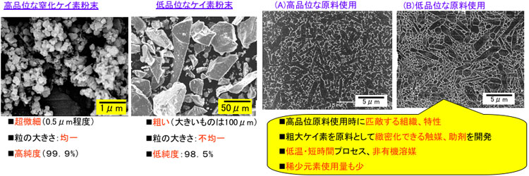 ケイ素原料粉末性状と窒化ケイ素焼結体の組織の図