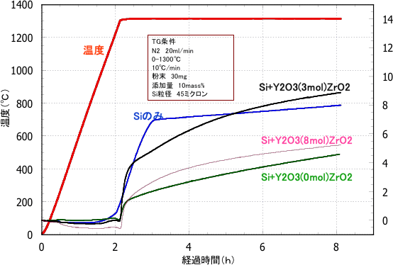 イットリウム含有量の異なるジルコニア添加が、ケイ素の窒化に及ぼす影響の図