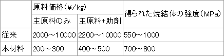 原料価格、及び焼結体強度の比較例の表