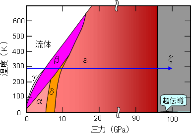 酸素の温度圧力相図