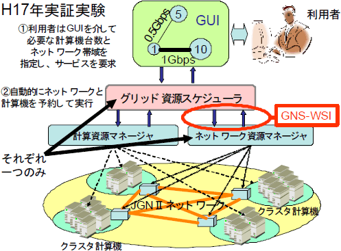 平成17年の実証実験構成図