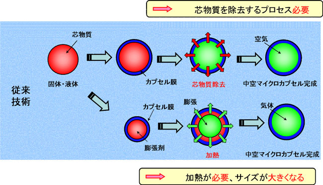 一般的な中空カプセル製法の図