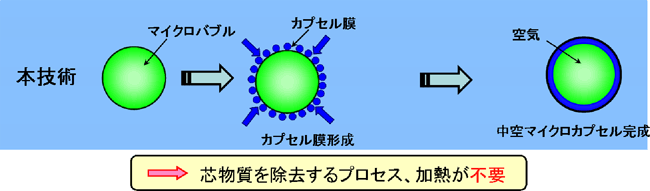 気泡を使った方法の図