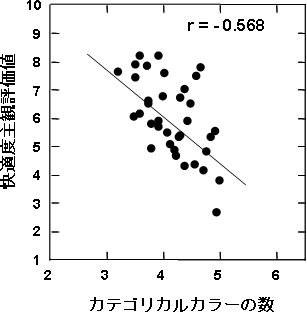 色彩数と快適度との相関関係の図