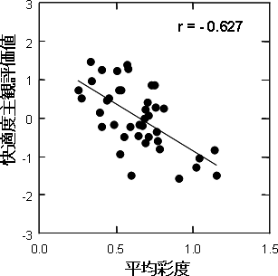 平均彩度と快適度の相関関係の図