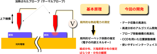 サーマルプローブ型熱特性マッピング装置の外観と原理図