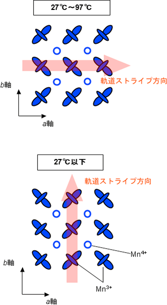 軌道ストライプの回転現象の模式図