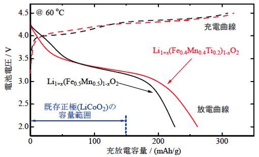 60℃における電池電圧と充放電容量mAh/g特性のグラフ