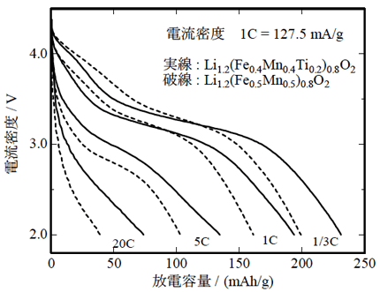 新規鉄系正極材料の30℃における4.8V充電後の放電特性の図
