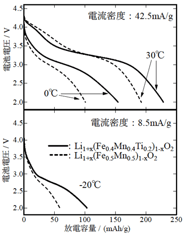 新規鉄系正極材料の30℃、4.8V充電後の低温放電特性の図