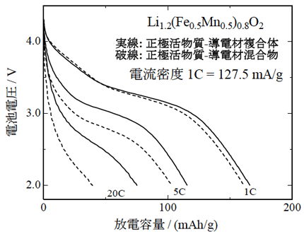 新規鉄系正極活物質-導電材複合体の30℃、4.8V充電後の放電特性と両者の混合物との比較の図