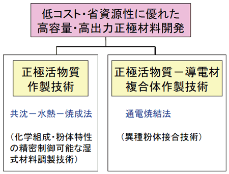 低コスト・省資源性に優れた高容量・高出力正極材料開発の概念図