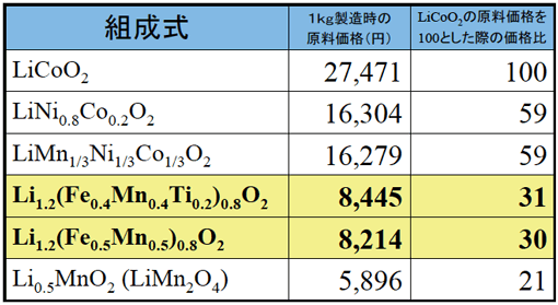 正極材料1kg製造時の原料価格の比較の表