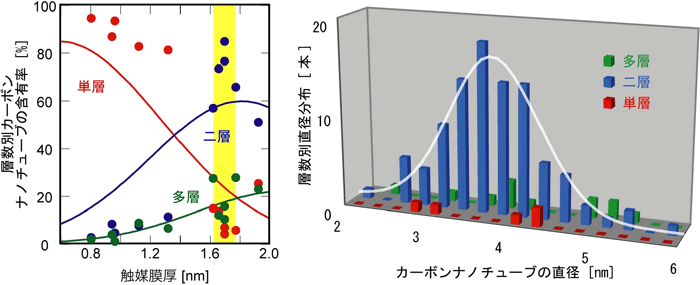 触媒膜厚と層数別ナノチューブ含有率の関係と含有率85％の二層カーボンナノチューブの直径分布の図