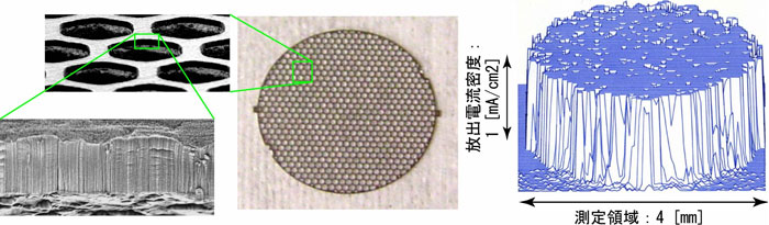 電界放出素子用グリッドに合成された二層カーボンナノチューブと電子放出の均一性の図