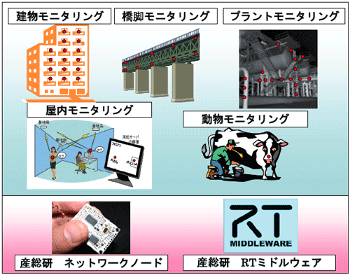 大規模モニタリングシステムの例の図