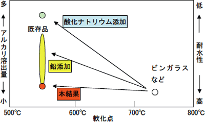 軟化点とアルカリ溶出量及び耐水性の図