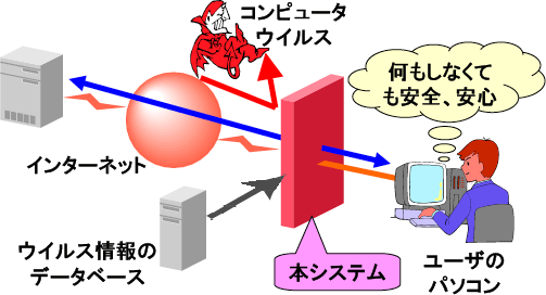 今回開発したウイルスチェックシステムの概要図