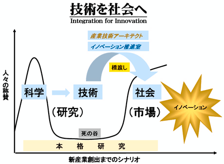 イノベーション・スーパーハイウェイ構想の概要図