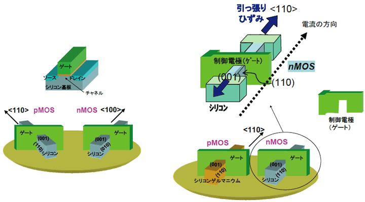 従来型の平面構造のMOSトランジスタ・今回開発の立体型ひずみｎ型トランジスタと従来設計の立体構造CMOSトランジスタ・今回開発により可能となった立体構造CMOSトランジスタの図