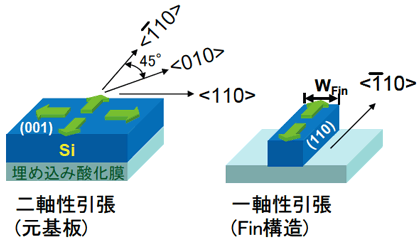 横方向ひずみ緩和を利用して形成する一軸性引張りひずみSOI Fin構造図