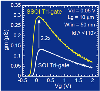 一軸性引張りひずみマルチゲート型MOSトランジスタの無ひずみマルチゲート型素子との相互コンダクタンスgmの比較の図