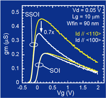 マルチゲート型MOSトランジスタにおける相互コンダクタンスgmのFin方向依存性の図