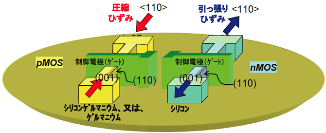 一軸ひずみマルチゲートCMOSの最適構造図