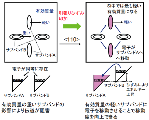 一軸性引張りひずみによる電子のサブバンド構造の変化を表す模式図