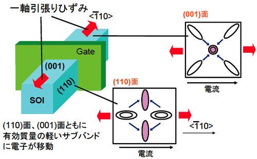 一軸性引張りひずみマルチゲート型nMOSトランジスタの模式図