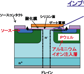 従来法によるシリコン面4H-SiC縦型MOSFETの構造DIMOSの図