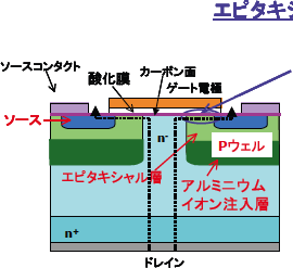 今回産総研が開発した、カーボン面4H-SiC-IEMOSの図